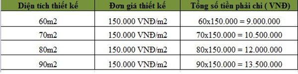 đơn giá thiết kế nội thất