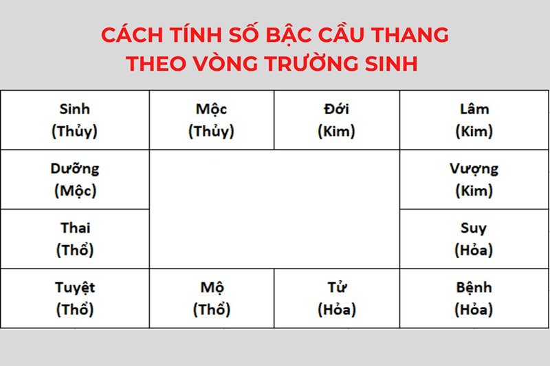 cách tính số bậc cầu thang theo vòng trường sinh